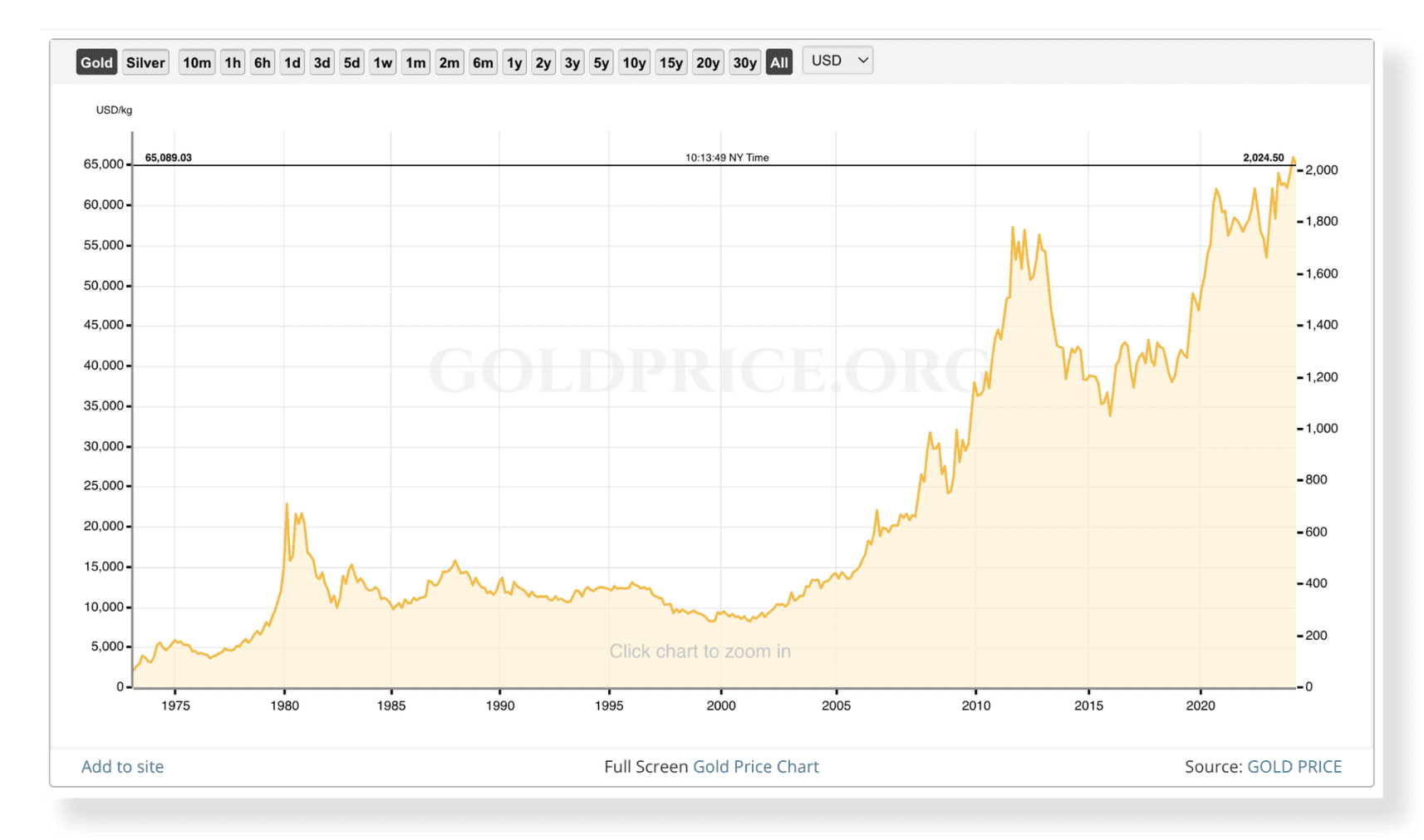 gold-price-historic